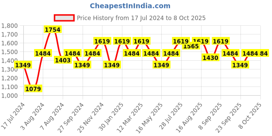 myntra.com ELLE Pointed Toe Textured Slim Pumps elle Price History Graph from 17 Jul 2024 to 6 Oct 2025