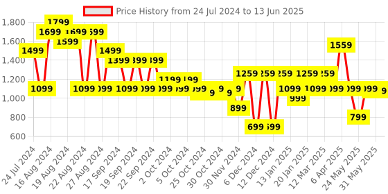 myntra.com ELLE Pointed Toe Work Block Pumps elle Price History Graph from 24 Jul 2024 to 13 Jun 2025