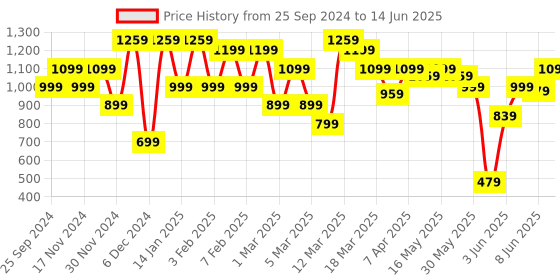 myntra.com ELLE Pointed Toe Work Block Pumps elle Price History Graph from 25 Sep 2024 to 14 Jun 2025