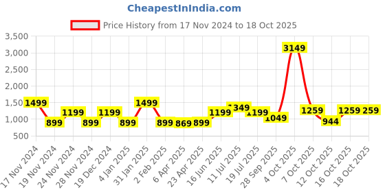 myntra.com ELLE Polka Dot Print A-Line Dress elle Price History Graph from 17 Nov 2024 to 16 Oct 2025