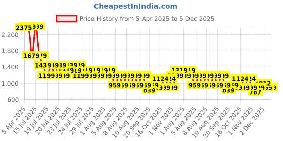 myntra.com ELLE Polka Dot Print Peter Pan Collar Puff Sleeve Cotton Top elle Price History Graph from 5 Apr 2025 to 5 Dec 2025