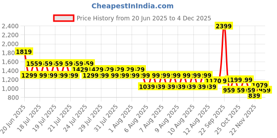 myntra.com ELLE Print A-Line Midi Dress elle Price History Graph from 20 Jun 2025 to 3 Dec 2025