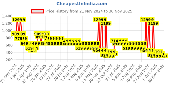 myntra.com ELLE Print Cotton Blouson Top elle Price History Graph from 21 Nov 2024 to 30 Nov 2025
