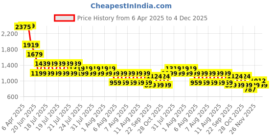 myntra.com ELLE Print Dress elle Price History Graph from 6 Apr 2025 to 4 Dec 2025
