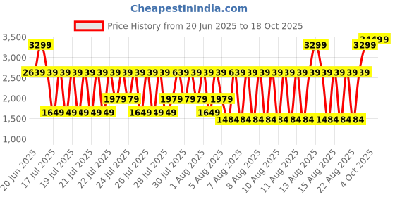 myntra.com ELLE Print Ruffled Peplum Dress elle Price History Graph from 20 Jun 2025 to 17 Oct 2025