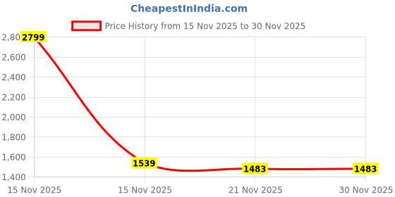 myntra.com ELLE Printed Block Heel Mary Janes elle Price History Graph from 15 Nov 2025 to 30 Nov 2025