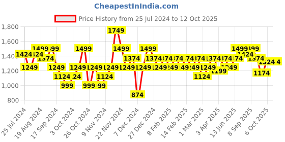myntra.com ELLE Printed Block Heel Pumps elle Price History Graph from 25 Jul 2024 to 12 Oct 2025