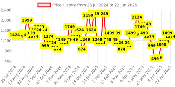 myntra.com ELLE Printed Block Heels elle Price History Graph from 25 Jul 2024 to 22 Jun 2025