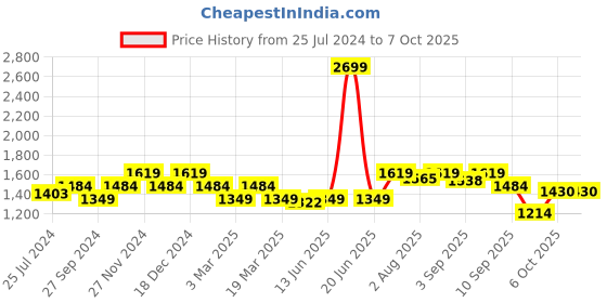 myntra.com ELLE  Printed Block Heels elle Price History Graph from 25 Jul 2024 to 7 Oct 2025
