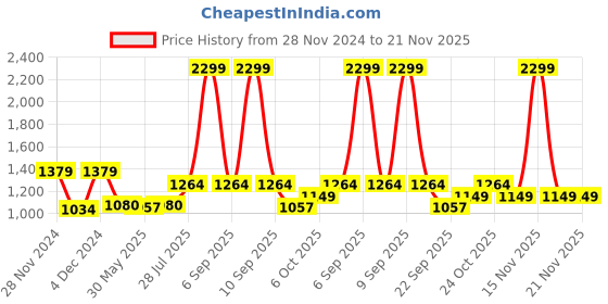 myntra.com ELLE Printed Bow Detail Block Heels elle Price History Graph from 28 Nov 2024 to 20 Nov 2025