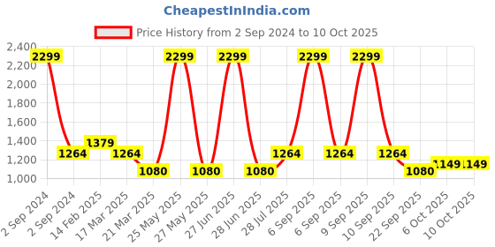 myntra.com ELLE Printed Bow Detailed Block Heels elle Price History Graph from 2 Sep 2024 to 10 Oct 2025