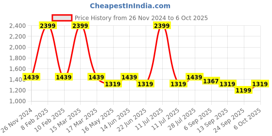 myntra.com ELLE Printed Buckle Detail Ballerinas elle Price History Graph from 26 Nov 2024 to 6 Oct 2025