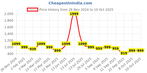 myntra.com ELLE Printed Closed Back Block Pumps elle Price History Graph from 26 Nov 2024 to 9 Oct 2025