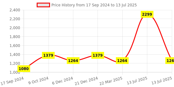 myntra.com ELLE Printed Embellished Open Toe Block Heels elle Price History Graph from 17 Sep 2024 to 13 Jul 2025