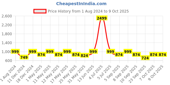 myntra.com ELLE Printed Leather Open Toe Flats elle Price History Graph from 1 Aug 2024 to 9 Oct 2025