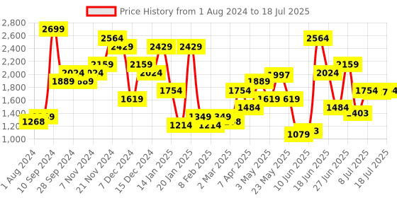 myntra.com ELLE Printed Leather  Open Toe Flats With Backstrap elle Price History Graph from 1 Aug 2024 to 14 Jul 2025