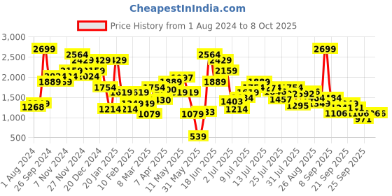 myntra.com ELLE Printed Leather Open Toe Flats With Buckles elle Price History Graph from 1 Aug 2024 to 8 Oct 2025