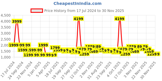 myntra.com ELLE Printed Off-Shoulder Cotton Playsuit elle Price History Graph from 17 Jul 2024 to 30 Nov 2025