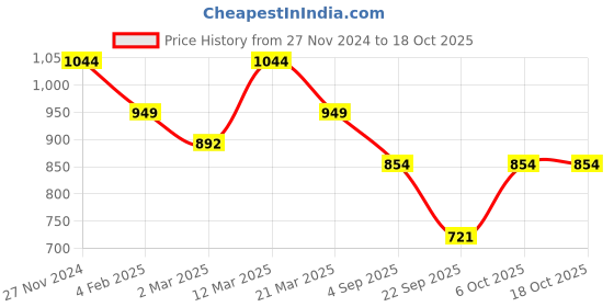 myntra.com ELLE Printed One Toe Flats elle Price History Graph from 27 Nov 2024 to 18 Oct 2025