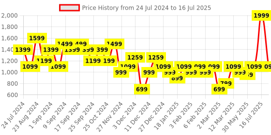 myntra.com ELLE Printed Open Toe Block Heels elle Price History Graph from 24 Jul 2024 to 16 Jul 2025