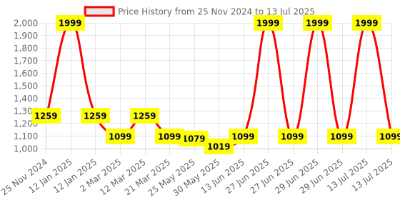 myntra.com ELLE Printed Open Toe Block Heels elle Price History Graph from 25 Nov 2024 to 13 Jul 2025