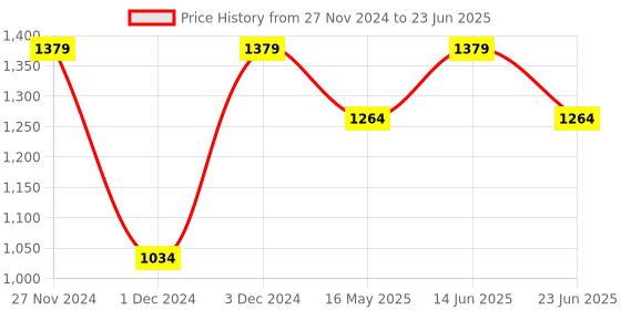 myntra.com ELLE Printed Open Toe Block Heels elle Price History Graph from 27 Nov 2024 to 23 Jun 2025