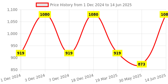 myntra.com ELLE Printed Open Toe Block Heels elle Price History Graph from 1 Dec 2024 to 14 Jun 2025