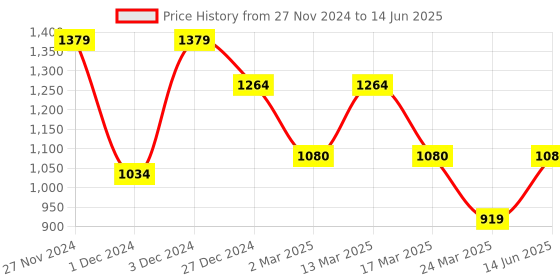 myntra.com ELLE Printed Open Toe Block Heels elle Price History Graph from 27 Nov 2024 to 14 Jun 2025