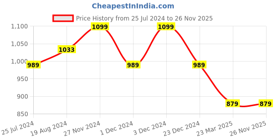 myntra.com ELLE Printed Open Toe Comfort Heels elle Price History Graph from 25 Jul 2024 to 25 Nov 2025
