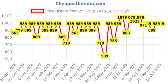 myntra.com ELLE Printed Open Toe Flatform Heels elle Price History Graph from 25 Oct 2024 to 13 Oct 2025