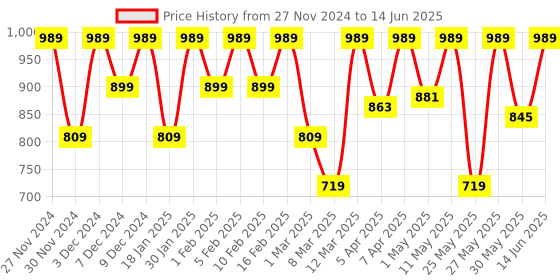 myntra.com ELLE Printed Open Toe Flatform Heels elle Price History Graph from 27 Nov 2024 to 14 Jun 2025