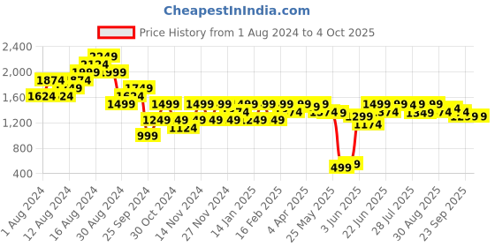 myntra.com ELLE Printed Open Toe Flatform Heels elle Price History Graph from 1 Aug 2024 to 4 Oct 2025