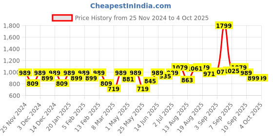myntra.com ELLE Printed Open Toe Flatform Heels elle Price History Graph from 25 Nov 2024 to 4 Oct 2025