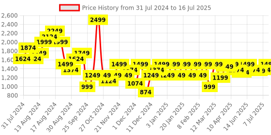 myntra.com ELLE Printed Open Toe Flatform Heels elle Price History Graph from 31 Jul 2024 to 16 Jul 2025