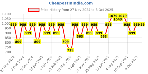 myntra.com ELLE Printed Open Toe Flatform Heels elle Price History Graph from 27 Nov 2024 to 8 Oct 2025