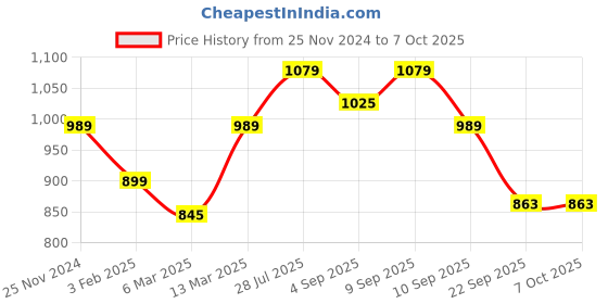 myntra.com ELLE Printed Open Toe Flats elle Price History Graph from 25 Nov 2024 to 6 Oct 2025