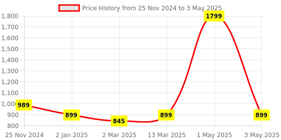 myntra.com ELLE Printed Open Toe Flats elle Price History Graph from 25 Nov 2024 to 3 May 2025