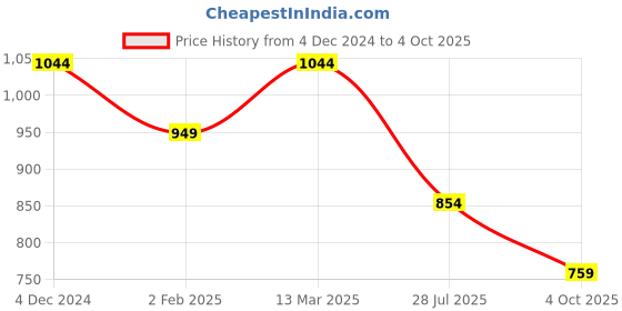 myntra.com ELLE Printed Open Toe Flats elle Price History Graph from 4 Dec 2024 to 4 Oct 2025