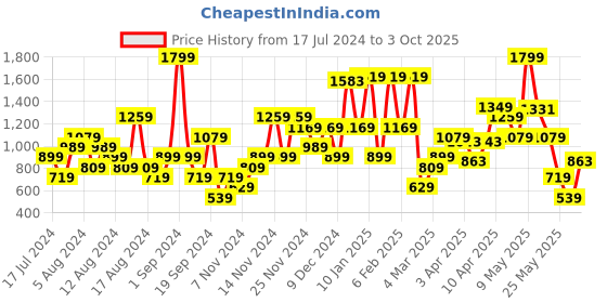 myntra.com ELLE Printed Open Toe Flats With Bows elle Price History Graph from 17 Jul 2024 to 3 Oct 2025