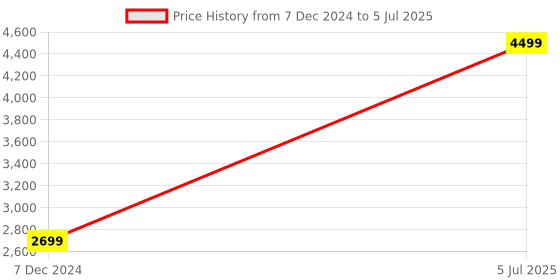 myntra.com ELLE Printed Oversized Structured Handheld Bag elle Price History Graph from 7 Dec 2024 to 5 Jul 2025