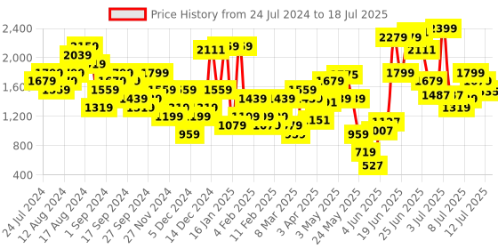 myntra.com ELLE Printed Party Block Heel elle Price History Graph from 24 Jul 2024 to 12 Jul 2025