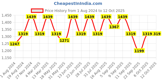 myntra.com ELLE Printed Round Toe Ballerinas elle Price History Graph from 1 Aug 2024 to 12 Oct 2025
