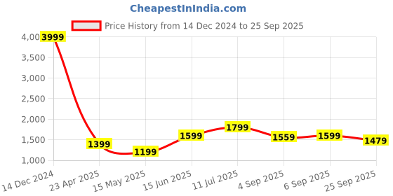 myntra.com ELLE Puff Sleeve Sheath Dress elle Price History Graph from 14 Dec 2024 to 25 Sep 2025
