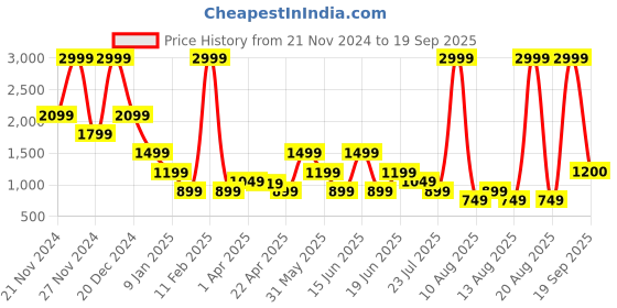 myntra.com ELLE Pure Cotton Shirt Style Top elle Price History Graph from 21 Nov 2024 to 19 Sep 2025