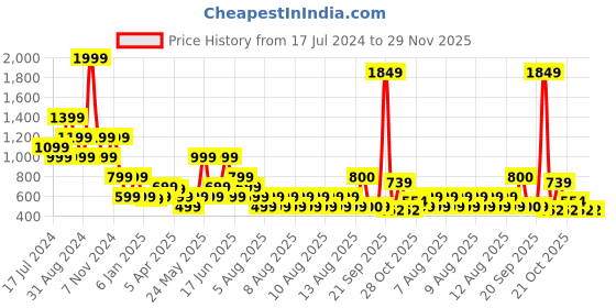 myntra.com ELLE Purple A-Line Dress elle Price History Graph from 17 Jul 2024 to 27 Nov 2025