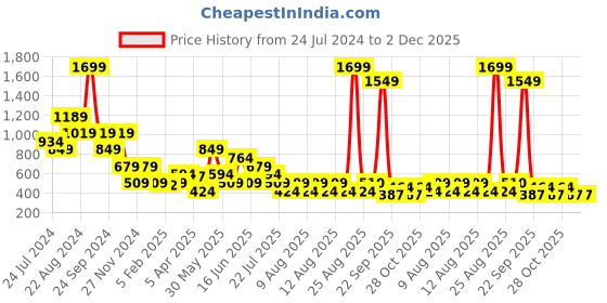 myntra.com ELLE Purple Print One Shoulder Top elle Price History Graph from 24 Jul 2024 to 1 Dec 2025