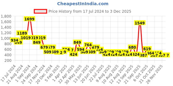 myntra.com ELLE Purple Print Peplum Top elle Price History Graph from 17 Jul 2024 to 1 Dec 2025