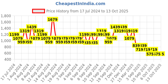 myntra.com ELLE Purple Solid Block Pumps elle Price History Graph from 17 Jul 2024 to 12 Oct 2025