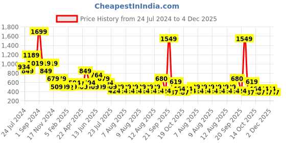 myntra.com ELLE Red & Green Print Lace Inserts Pure Cotton Shirt Style Top elle Price History Graph from 24 Jul 2024 to 4 Dec 2025