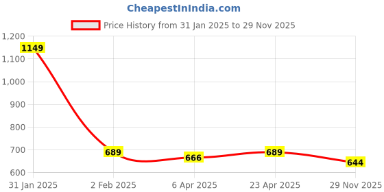 myntra.com ELLE Red & White Striped Extended Sleeves Cinched Waist Cotton Crop Top elle Price History Graph from 31 Jan 2025 to 29 Nov 2025